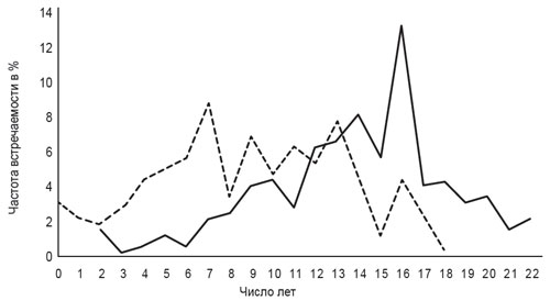  С-2: частота появления ДП в зависимости от возраста старшего (сплошная линия) и младшего (штриховая линия) сиблингов
