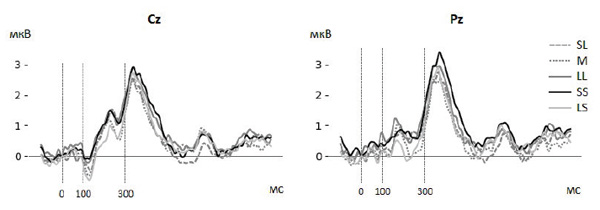 Pronina A.S., Grigoryan R.K., Kaplan A.Ya. (2018).  Objective eye movements during typing in P300 BCI: the effect of stimuli size and spacing. Moscow University Psychology Bulletin, 4, 120-134. Pic. 2. 