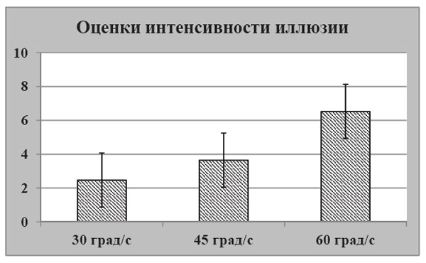Pic. 2. Menshikova G.Ya., Kovalev A.I. (2018). The role of optokinetic nystagmus in vection illusion perception. Moscow University Psychology Bulletin, 4, 135-148