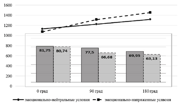 Pic.2. Leonova A.B., Blinnikova I.V., Kapitsa M.S. (2019). Cognitive tasks performance in emotional tension increasing. Moscow University Psychology Bulletin, 1, 69-90