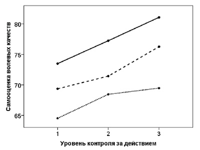 Pic.3. Ivannikov V.A., Gusev A.N., Barabanov D.D. (2019). The relation of volitional traits self-esteems with meaningfulness of life and action control in students. Moscow University Psychology Bulletin, 2, 27-44