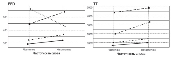 Pic.2. Korneev A.A., Akhutina T.V., Matveeva E.Yu. (2019). Reading in third graders with different state of the skill: an eye-tracking study. Moscow University Psychology Bulletin, 2, 64-87