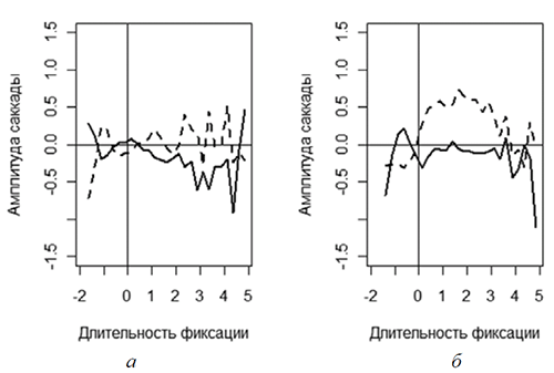	Зависимость амплитуды предшествующих (сплошная линия) и следующих (прерывистаялиния) саккад от длительности фиксаций.