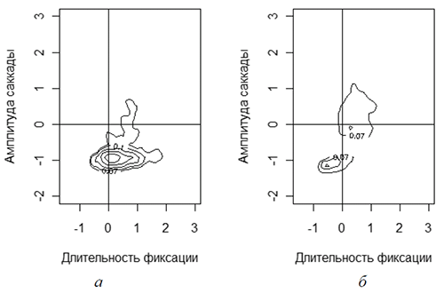 	Разность между плотностью распределения длительности фиксаций и амплитудысаккад для целевых фиксаций и аналогичной плотностью для нецелевых фиксаций.