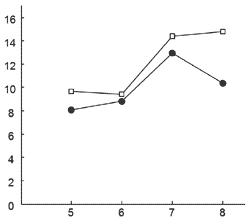 Зависимость стабильности углов между элементами последовательности от длины траектории для прямого (круги) и обратного (квадраты) порядка воспроизведения. По оси абсцисс указано количество элементов в последовательности, по оси ординат — стандартное отклонение углов между элементами
