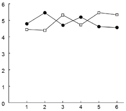 Зависимость стабильности ориентации элементов от их порядкового номера для прямого (круги) и обратного (квадраты) порядка воспроизведения. По оси абсцисс указан номер элемента, по оси ординат — стандартное отклонение угла наклона элемента